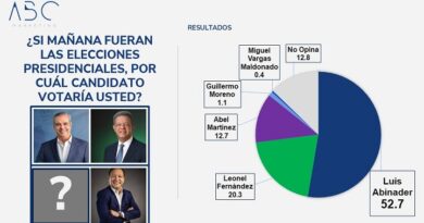 Abinader 52.7%, Leonel 20.3, Abel 12.7 y Moreno 1.1, según encuesta