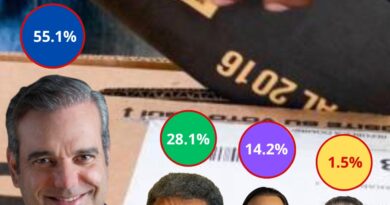 Si Abinader fuera el candidato presidencial para 2024, 55.1% votaría por él