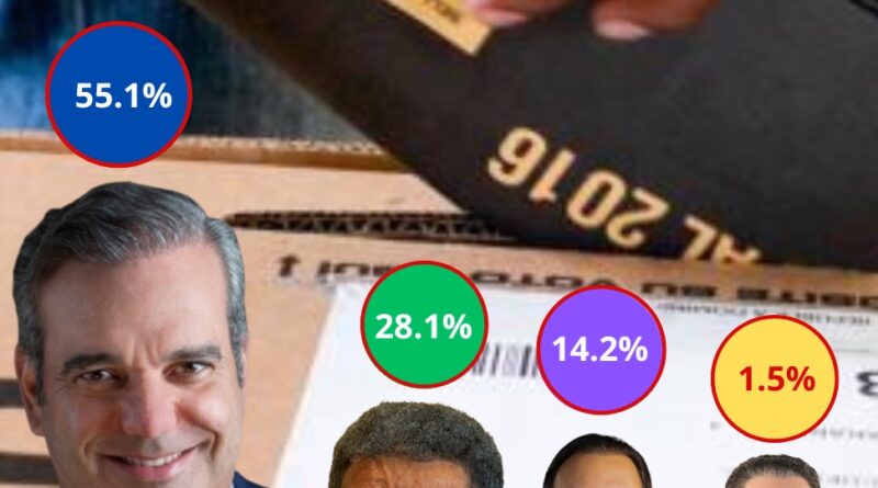 Si Abinader fuera el candidato presidencial para 2024, 55.1% votaría por él