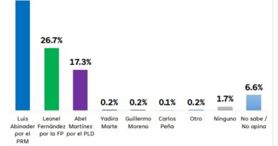 Abinader 48.3%, Leonel 25,9% y Abel 18,2, según encuesta Gallup
