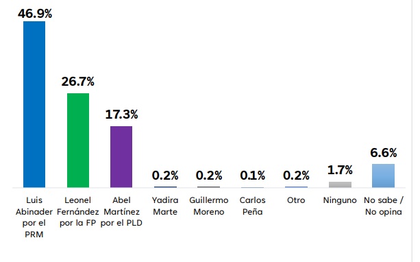 Abinader 48.3%, Leonel 25,9% y Abel 18,2, según encuesta Gallup