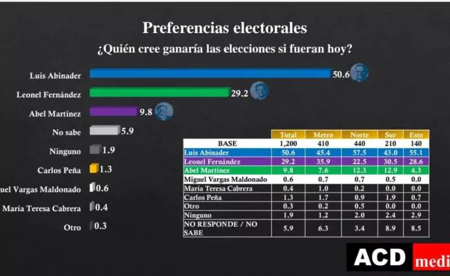 Si las elecciones fueran hoy Abinader ganaría en primera vuelta