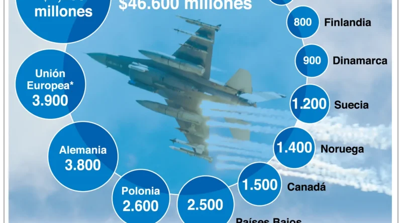 Unión Europea entrega 1,500 millones de euros a Ucrania en guerra