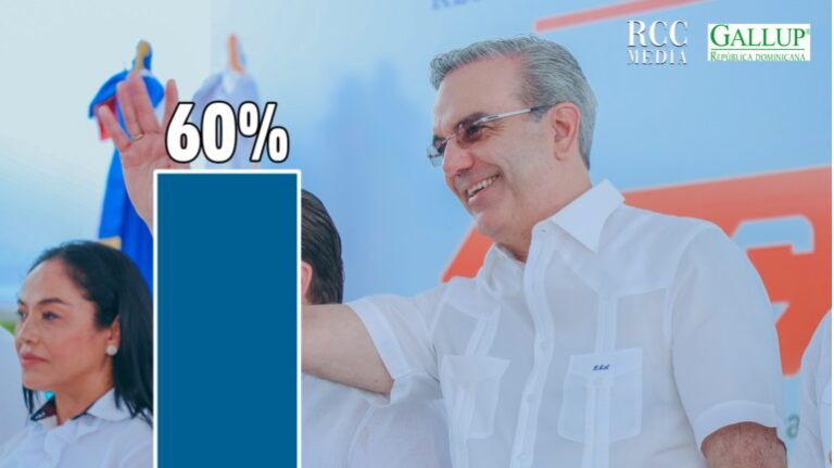 Abinader 47.7%, Leonel 28.9, Abel 19, según nueva encuesta Gallup