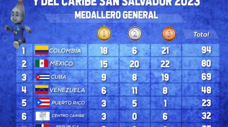 Dominicana en séptima posición medallero Juegos Centrocaribes