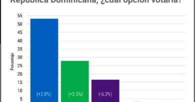 Abinader ganaría elecciones con más de un 53%, según encuesta