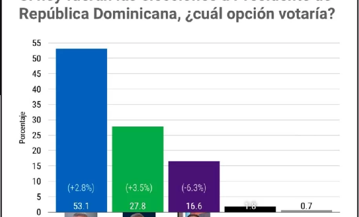 Abinader ganaría elecciones con más de un 53%, según encuesta