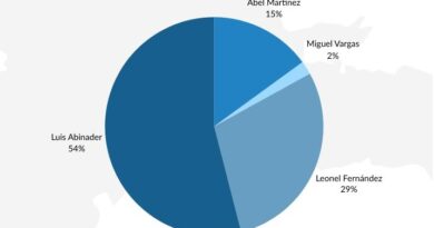 Abinader 54%, Leonel 29, Abel 15 y Vargas 2%, según la CID-Gallup