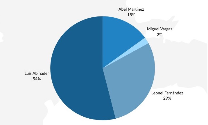 Abinader 54%, Leonel 29, Abel 15 y Vargas 2%, según la CID-Gallup