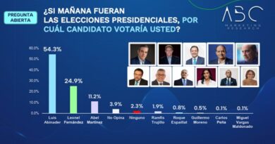 Abinader ganaría primera vuelta con 54.3 %, LF 24.9% y Abel 11.2%