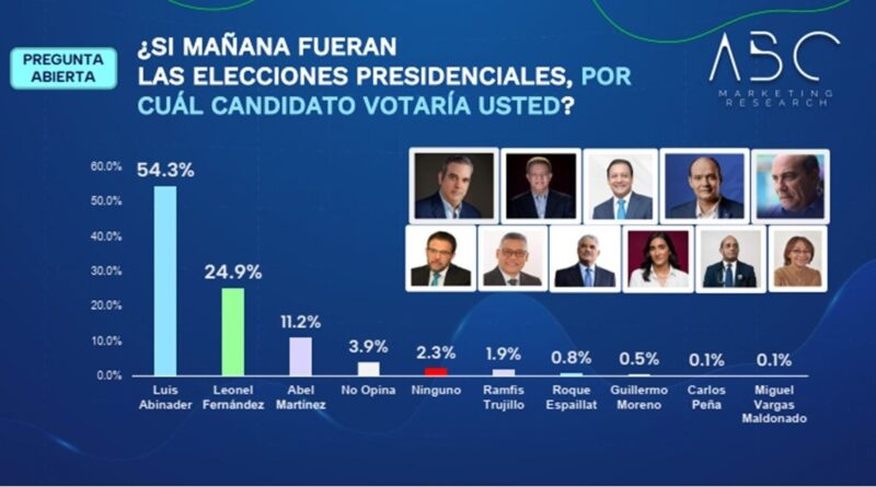 Abinader ganaría primera vuelta con 54.3 %, LF 24.9% y Abel 11.2%
