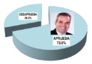 Luis Abinader 68.2%, Leonel 21.3, Miguel 1.1, según sondeo IDEAME
