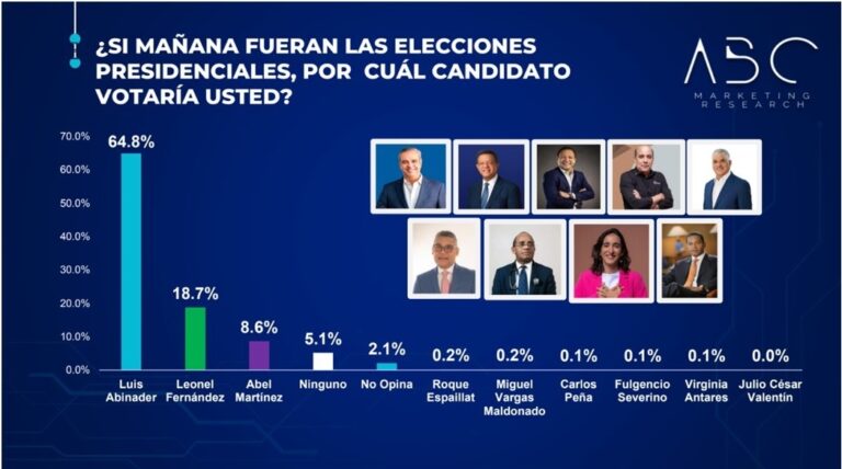 ABC Marketing señala Abinader ganaría cómodamente comicios