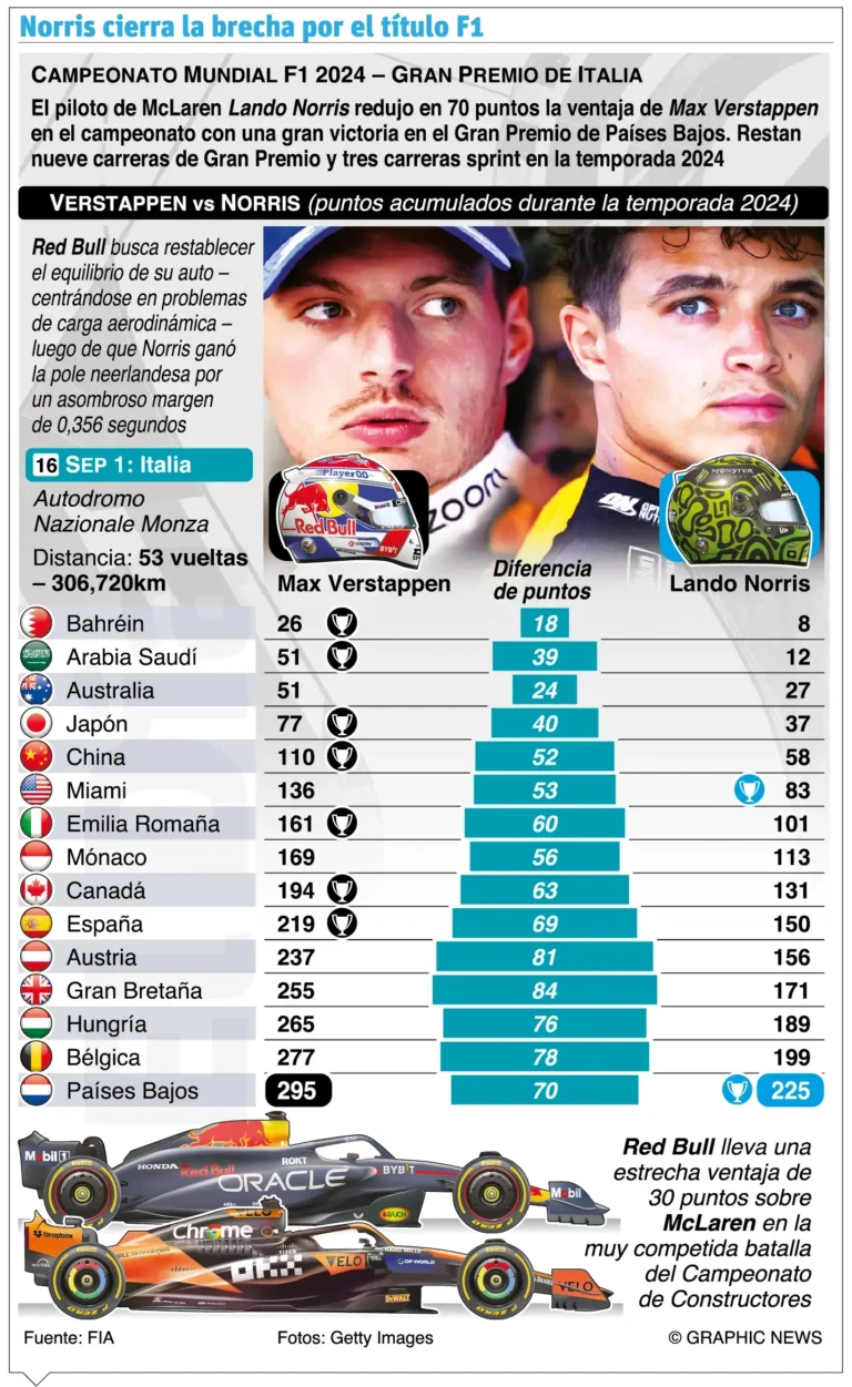 Verstappen va decidido arrasar en GP Monza