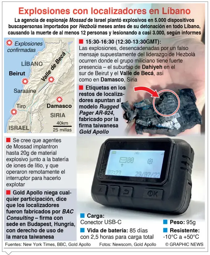Líbano sacudido por otra ola explosiones en aparatos bípers