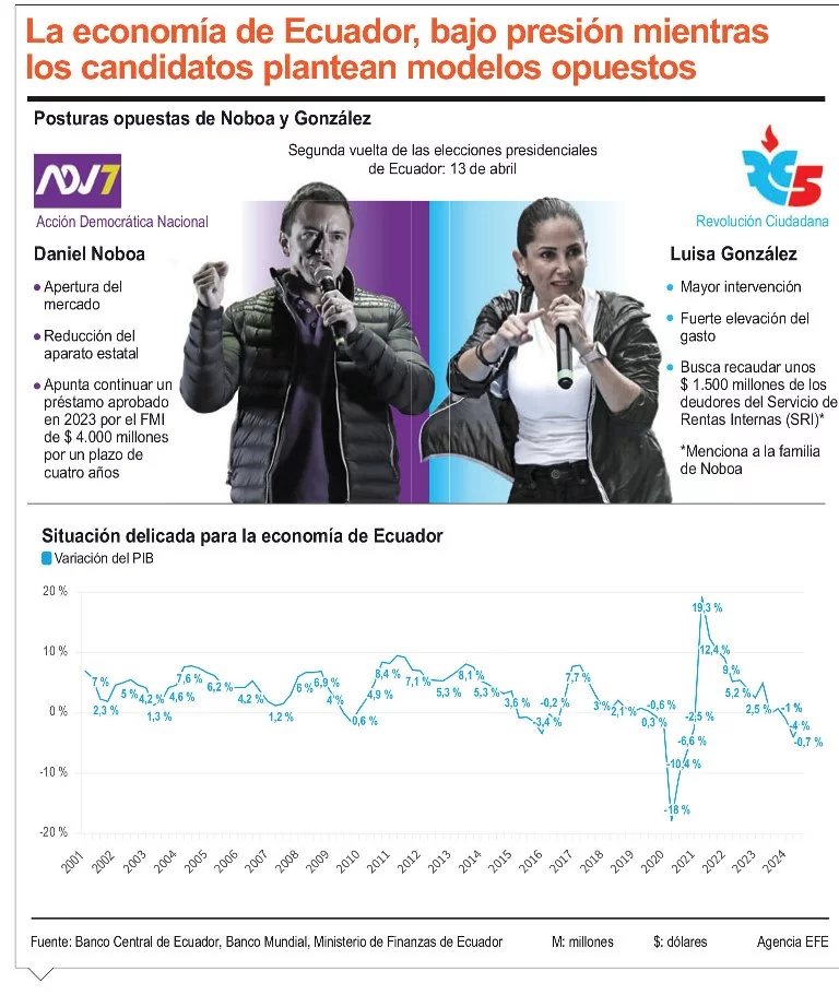 Daniel Noboa se impone en segunda vuelta de las elecciones de Ecuador