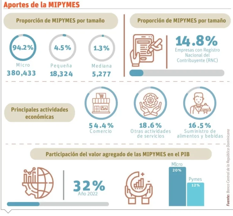 Mipymes: motor empleo y desarrollo con fuerte demanda de crédito