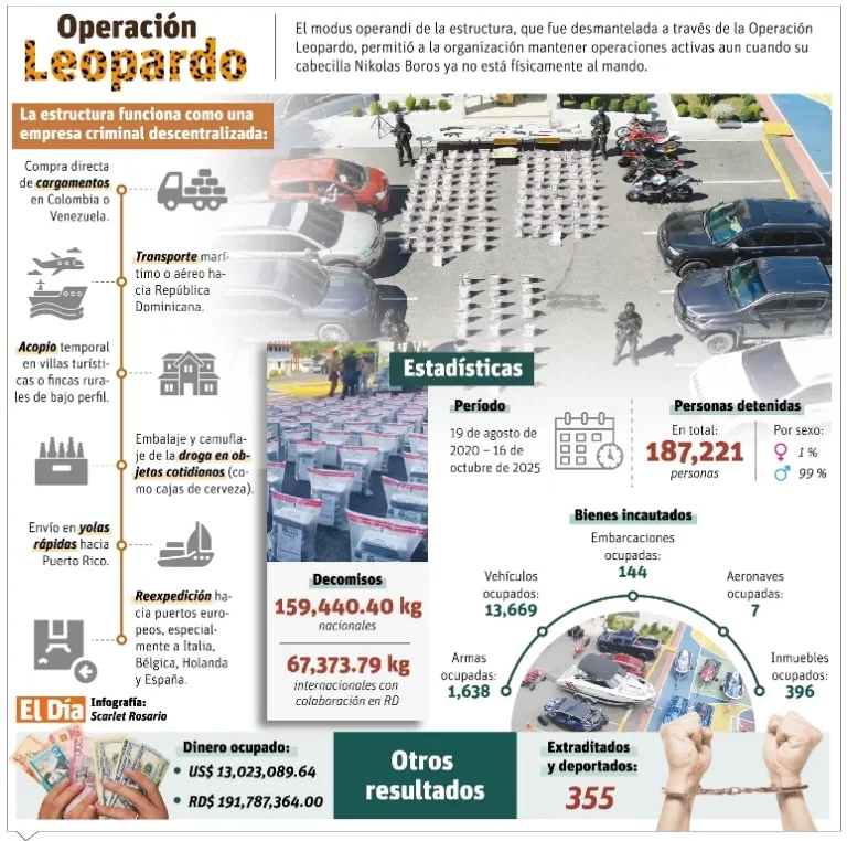 La droga de Yuma era de narco serbio cabeza de red traficaba en 3 continentes