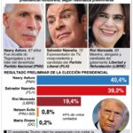 Honduras en vilo: crisis institucional genera incertidumbre en elecciones presidenciales