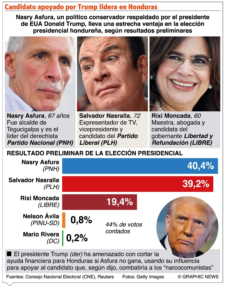 Honduras en vilo: crisis institucional genera incertidumbre en elecciones presidenciales