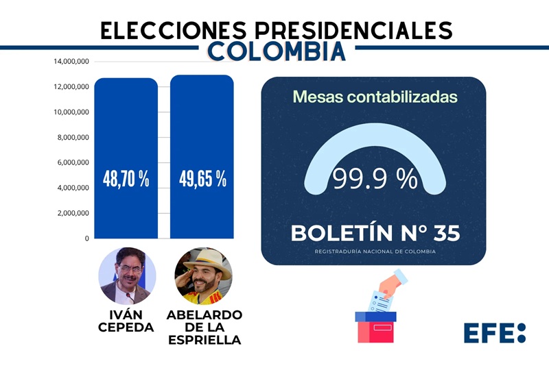COLOMBIA: Conteo da ajustada victoria Abelardo De la Espriella