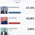 Flavio Bolsonaro vence las encuestas lo daban abajo, disputará con Lula la presidencia en segunda vuelta