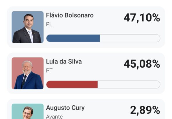 Flavio Bolsonaro vence las encuestas lo daban abajo, disputará con Lula la presidencia en segunda vuelta
